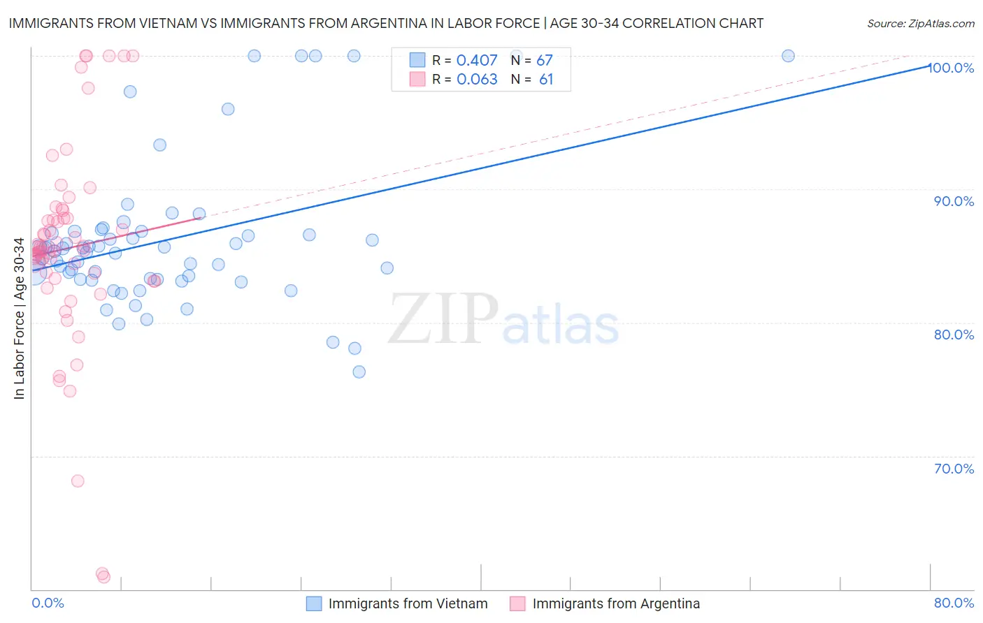 Immigrants from Vietnam vs Immigrants from Argentina In Labor Force | Age 30-34