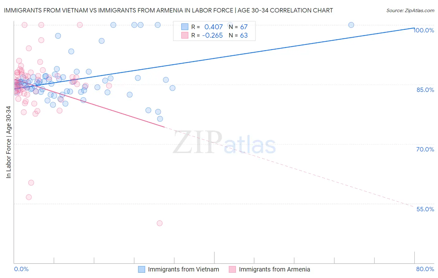 Immigrants from Vietnam vs Immigrants from Armenia In Labor Force | Age 30-34