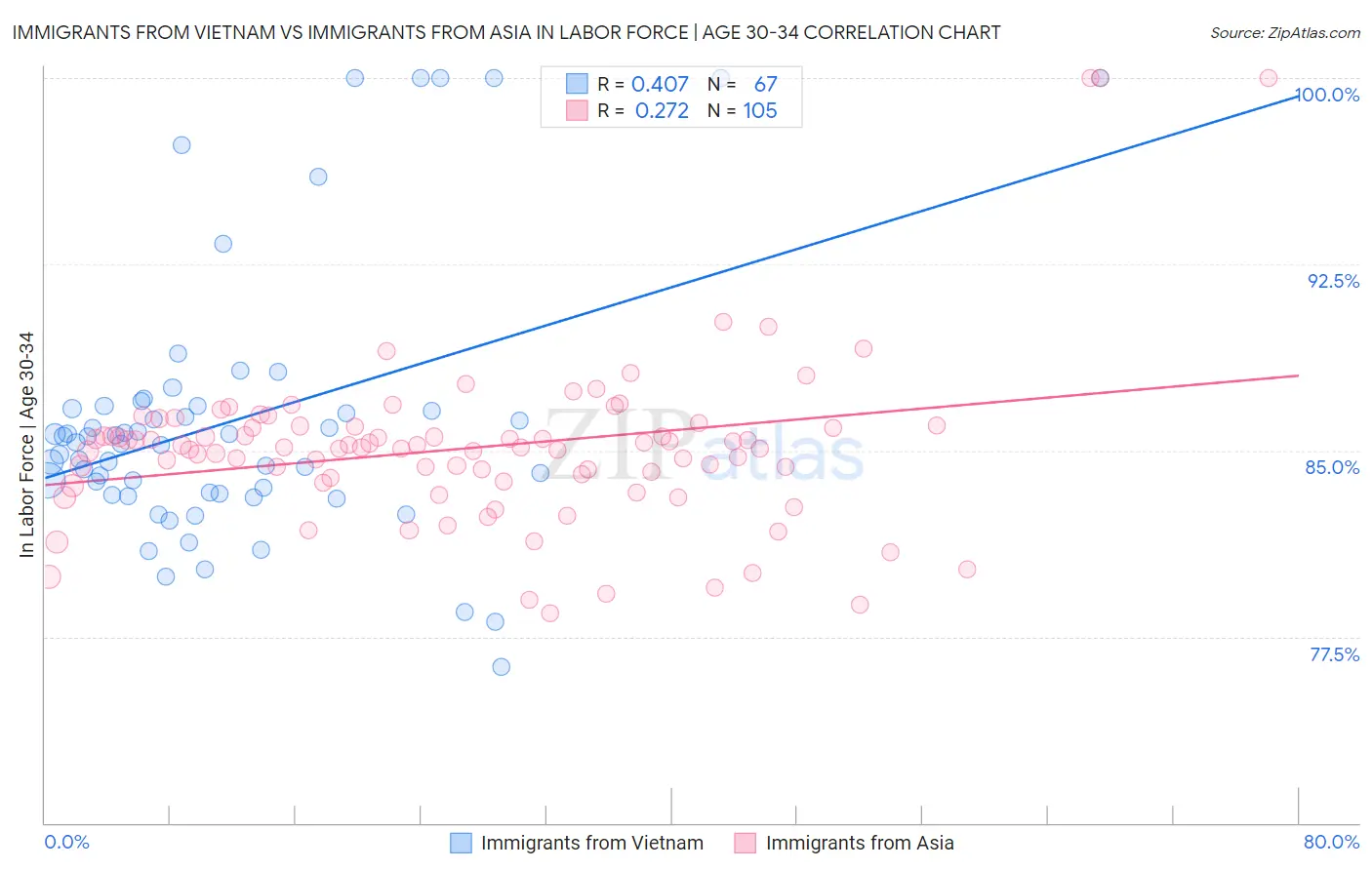 Immigrants from Vietnam vs Immigrants from Asia In Labor Force | Age 30-34