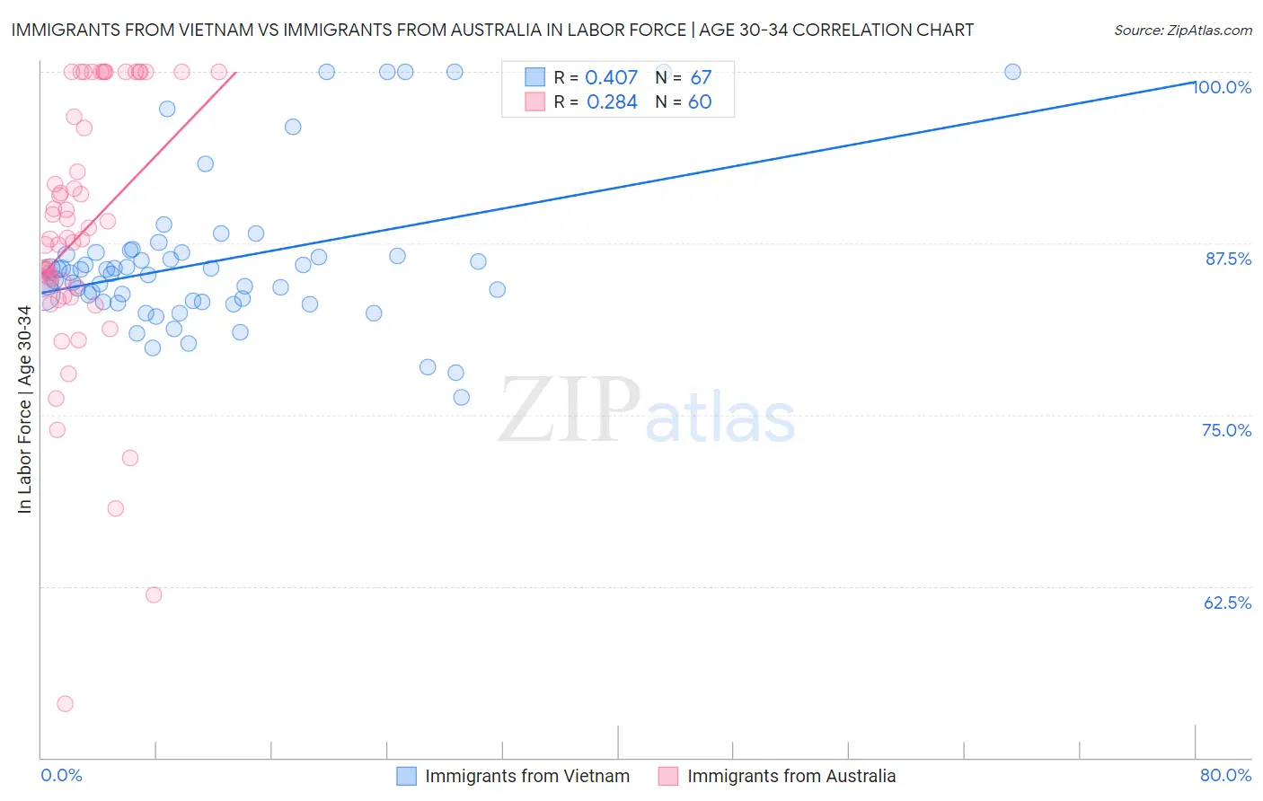 Immigrants from Vietnam vs Immigrants from Australia In Labor Force | Age 30-34