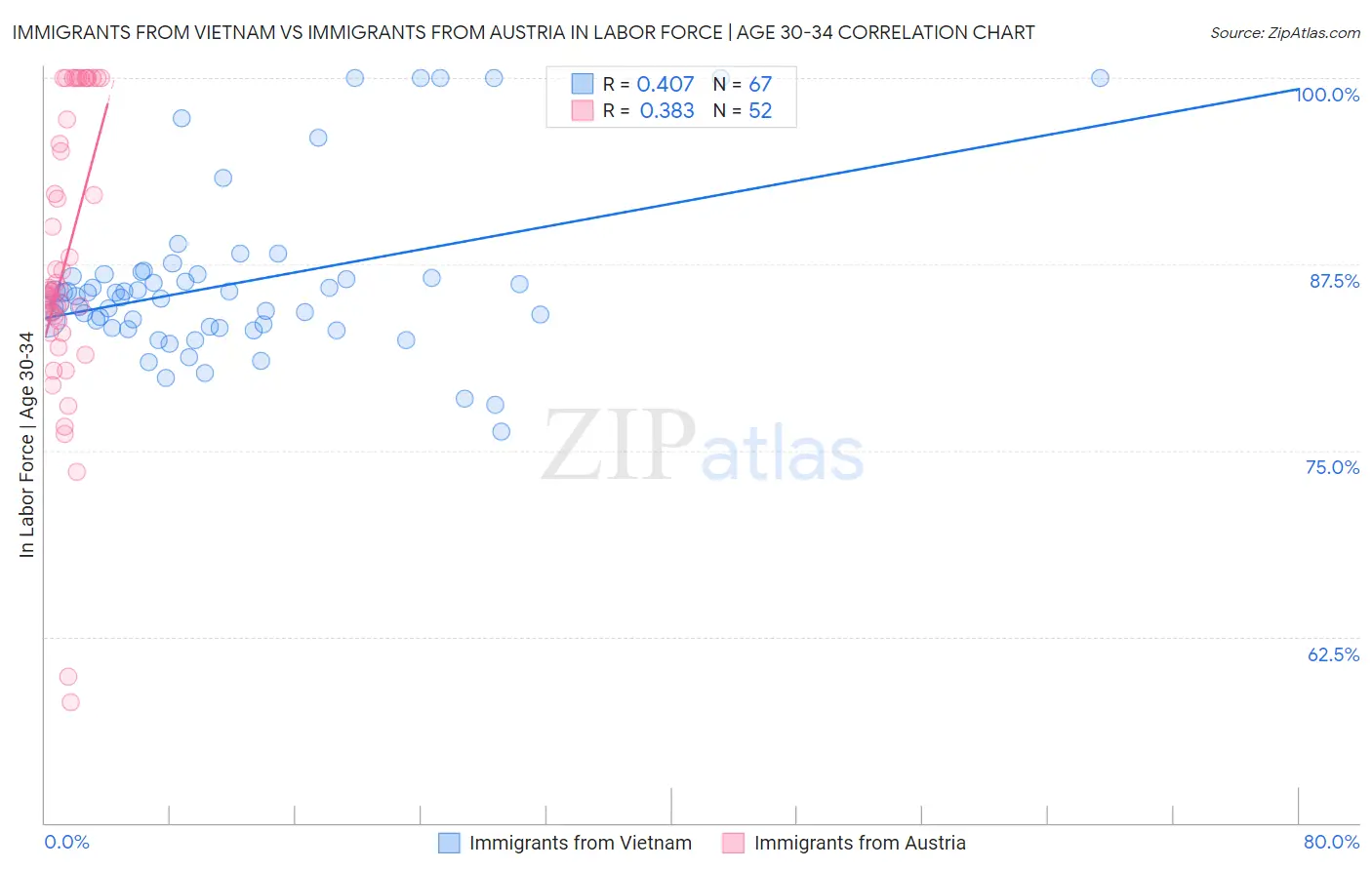 Immigrants from Vietnam vs Immigrants from Austria In Labor Force | Age 30-34