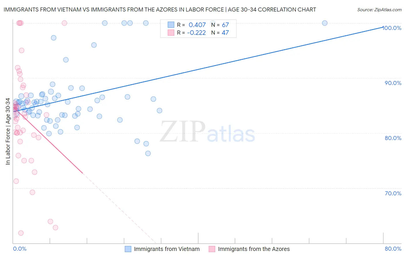 Immigrants from Vietnam vs Immigrants from the Azores In Labor Force | Age 30-34