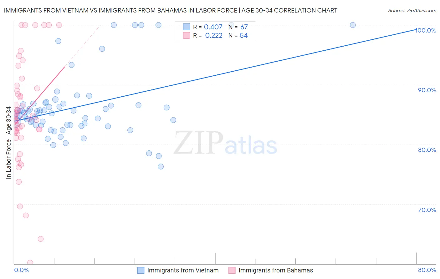 Immigrants from Vietnam vs Immigrants from Bahamas In Labor Force | Age 30-34