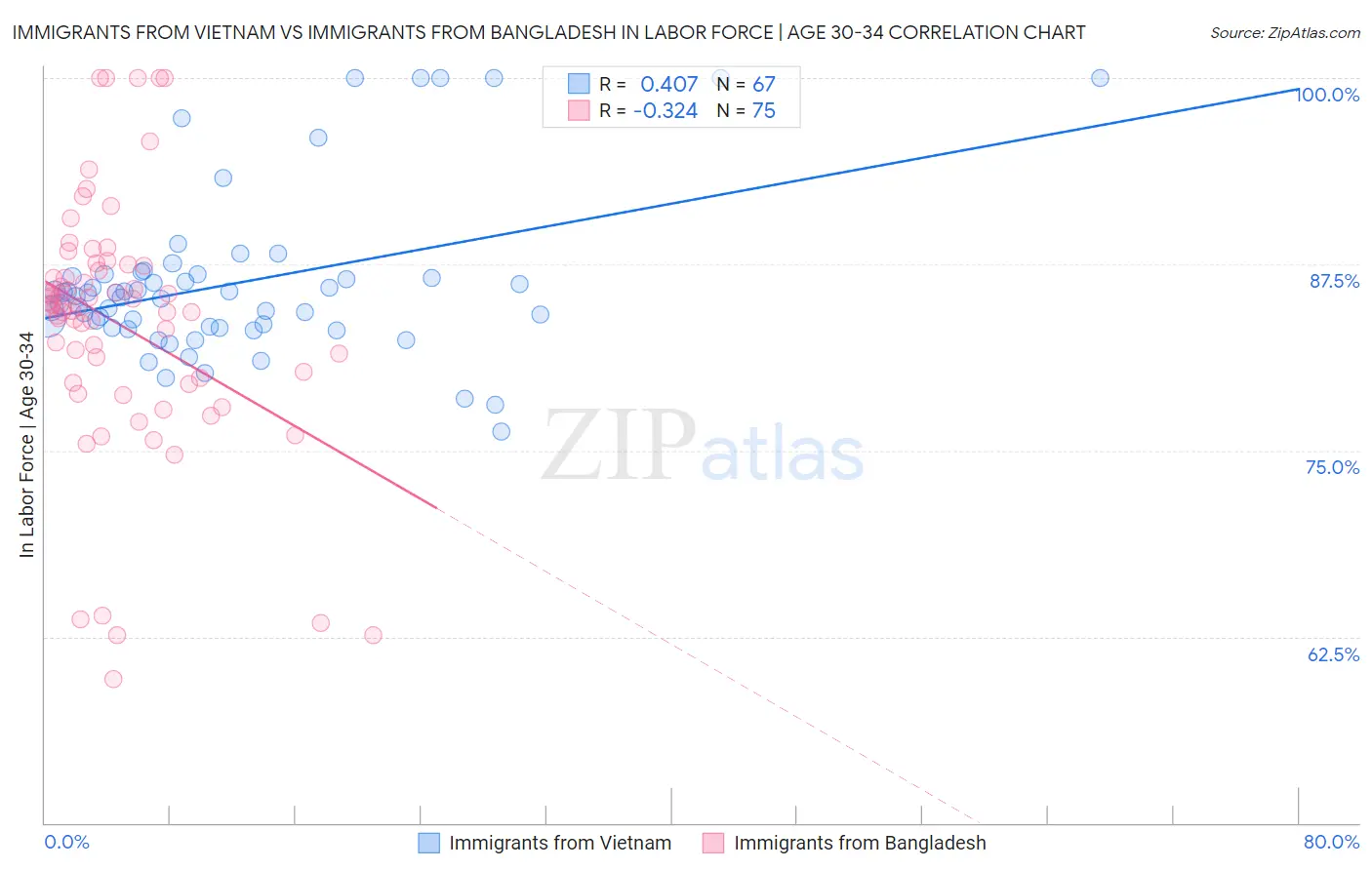 Immigrants from Vietnam vs Immigrants from Bangladesh In Labor Force | Age 30-34