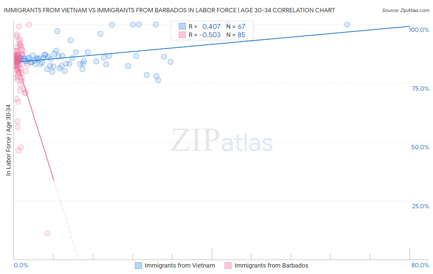 Immigrants from Vietnam vs Immigrants from Barbados In Labor Force | Age 30-34