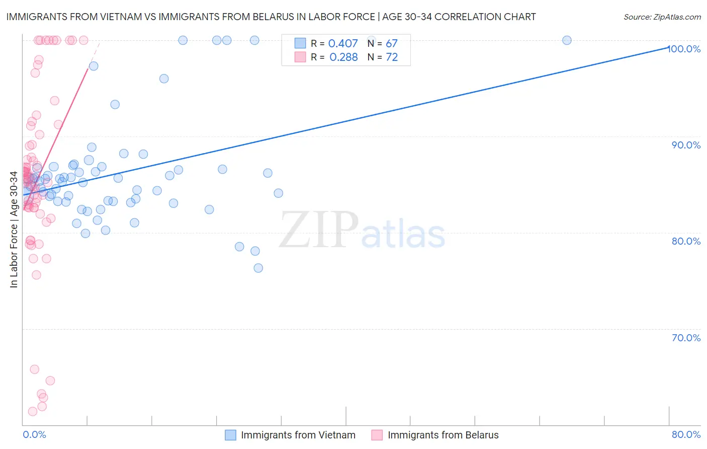 Immigrants from Vietnam vs Immigrants from Belarus In Labor Force | Age 30-34