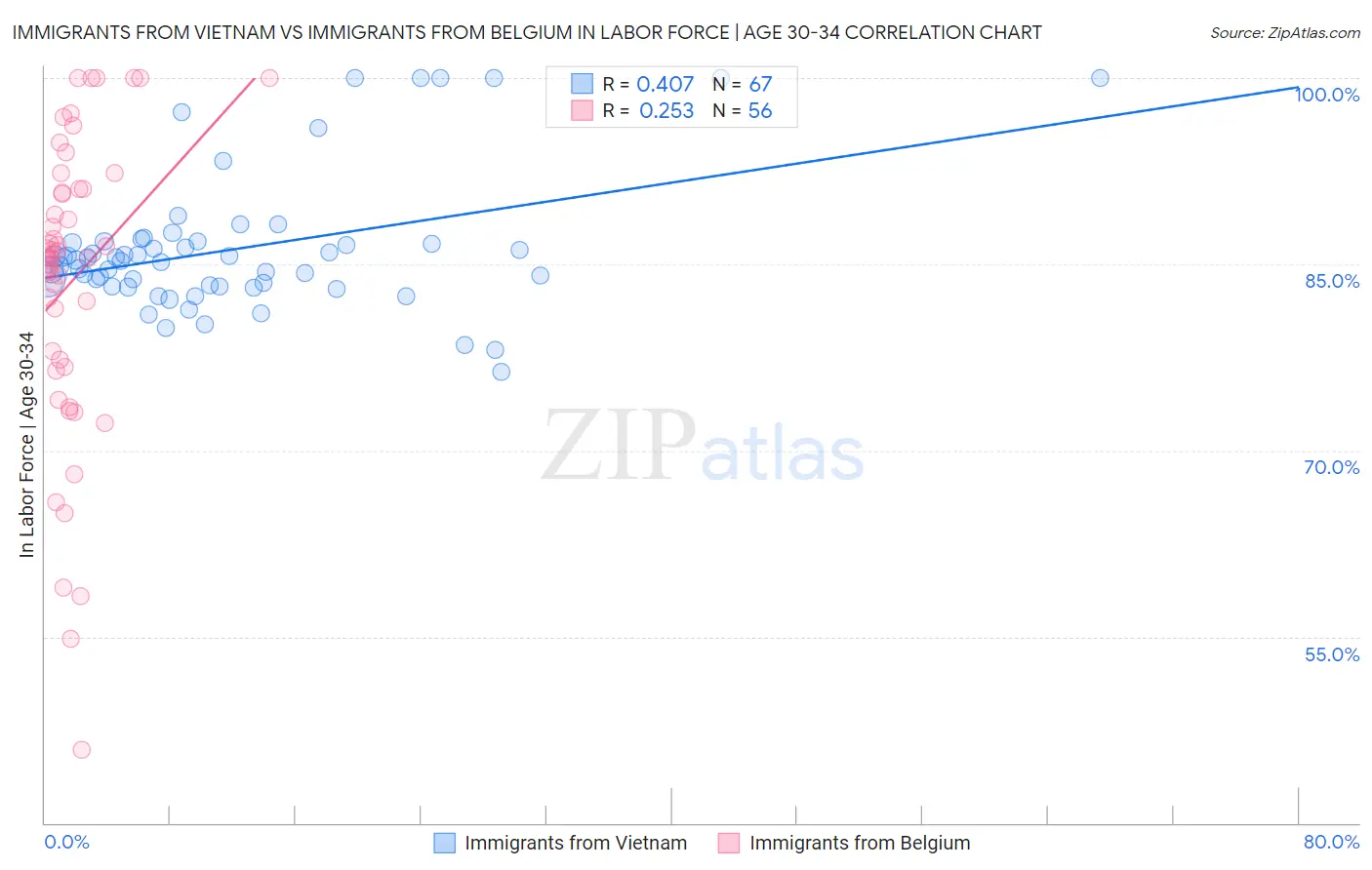 Immigrants from Vietnam vs Immigrants from Belgium In Labor Force | Age 30-34