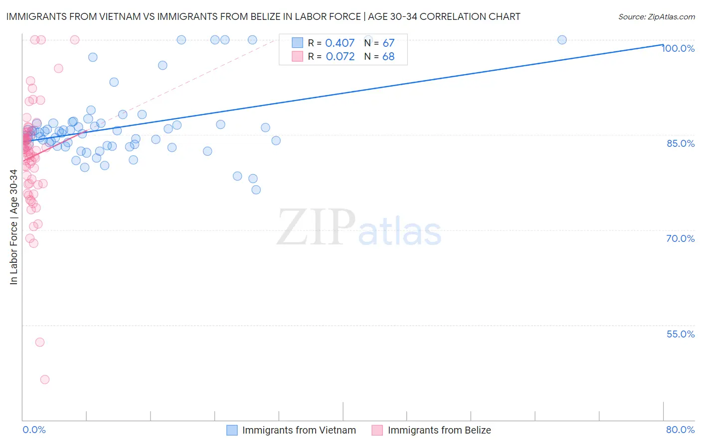 Immigrants from Vietnam vs Immigrants from Belize In Labor Force | Age 30-34