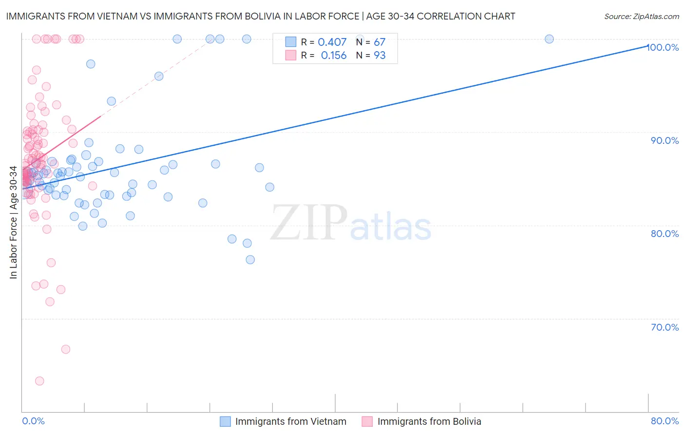 Immigrants from Vietnam vs Immigrants from Bolivia In Labor Force | Age 30-34