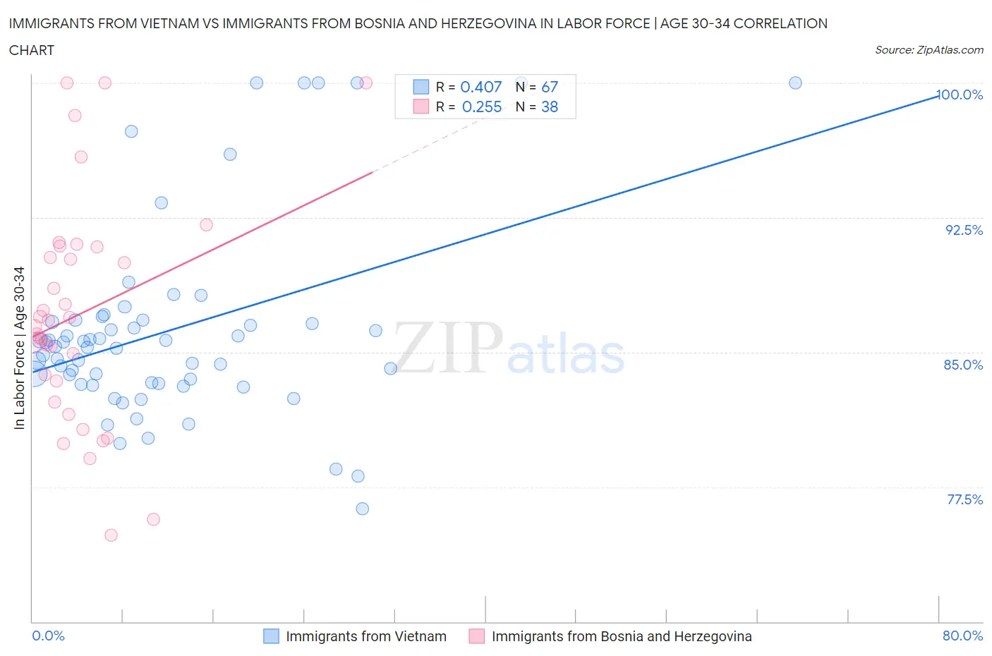 Immigrants from Vietnam vs Immigrants from Bosnia and Herzegovina In Labor Force | Age 30-34