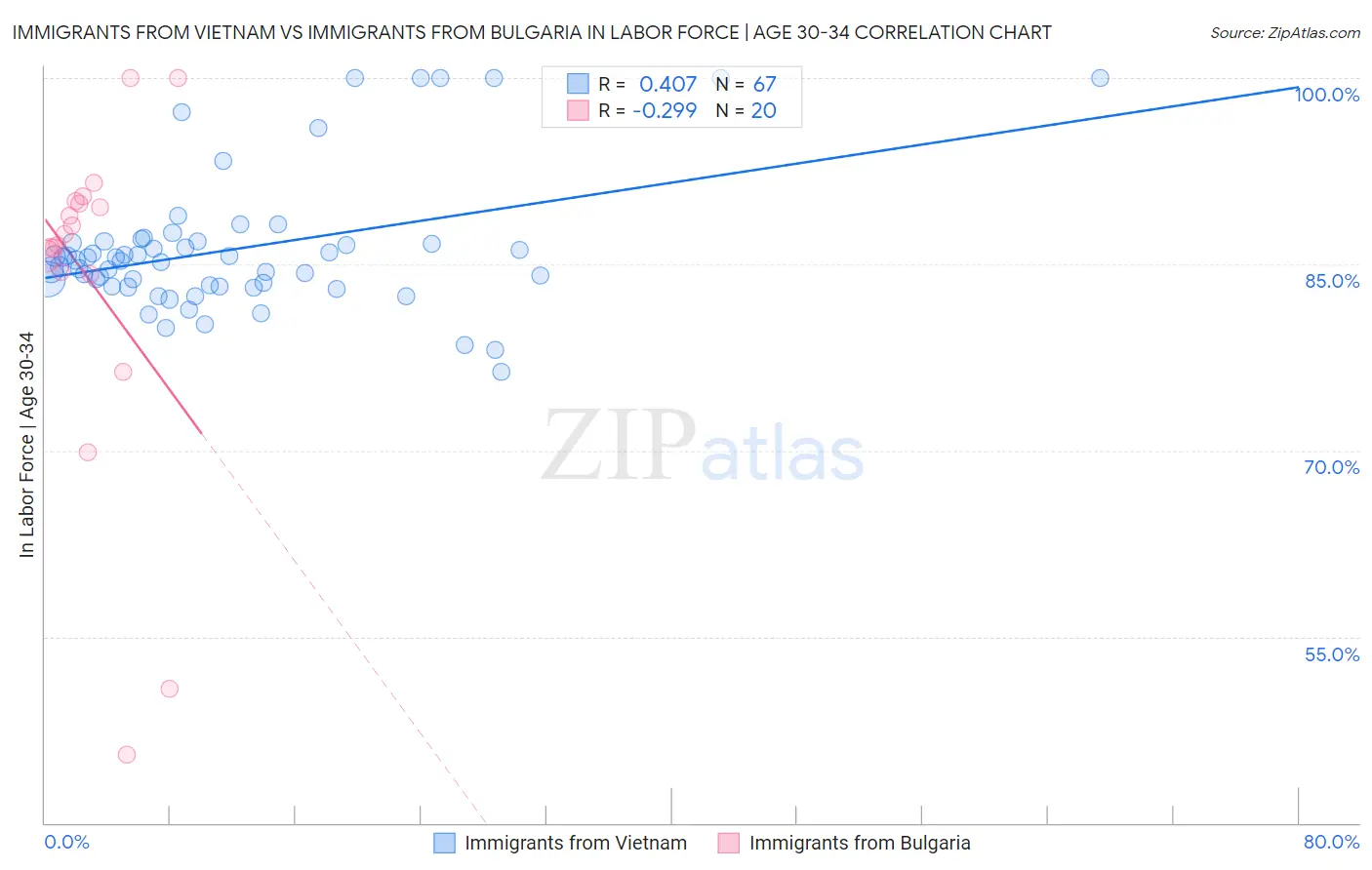 Immigrants from Vietnam vs Immigrants from Bulgaria In Labor Force | Age 30-34