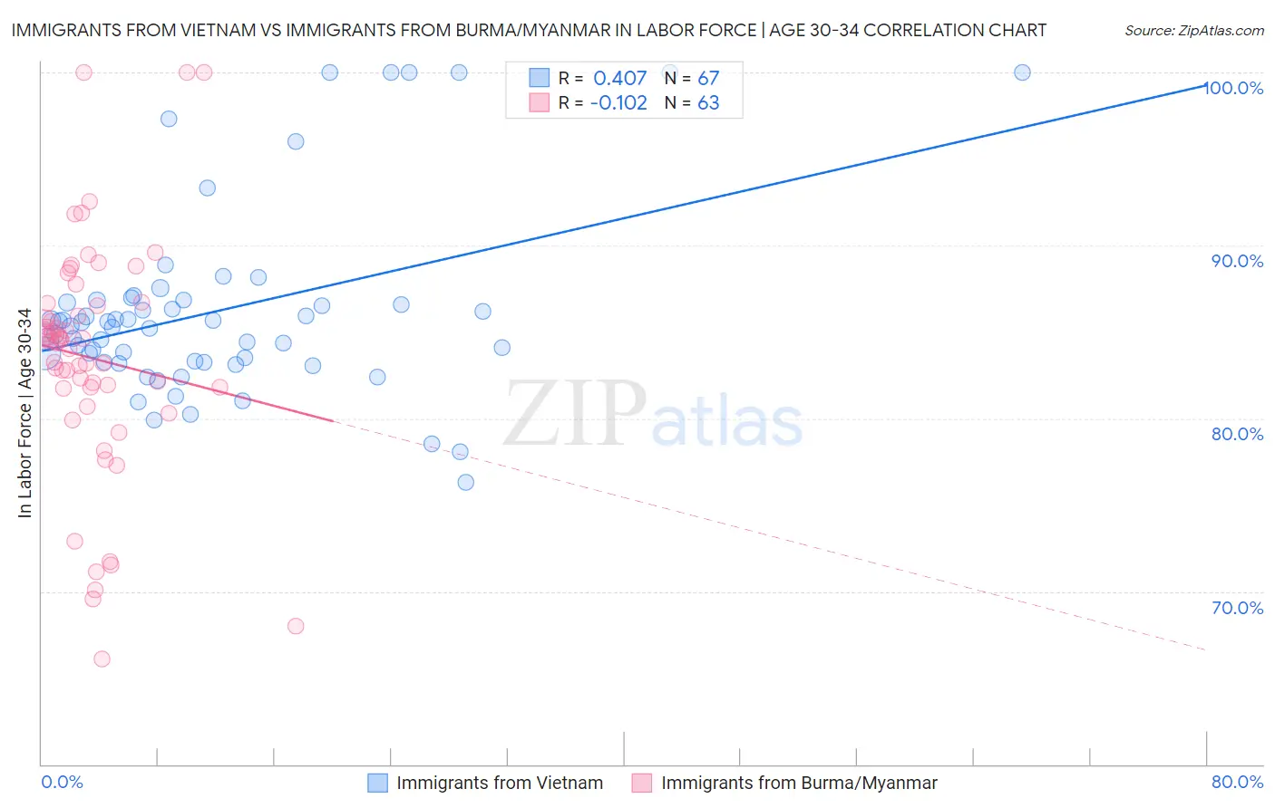 Immigrants from Vietnam vs Immigrants from Burma/Myanmar In Labor Force | Age 30-34