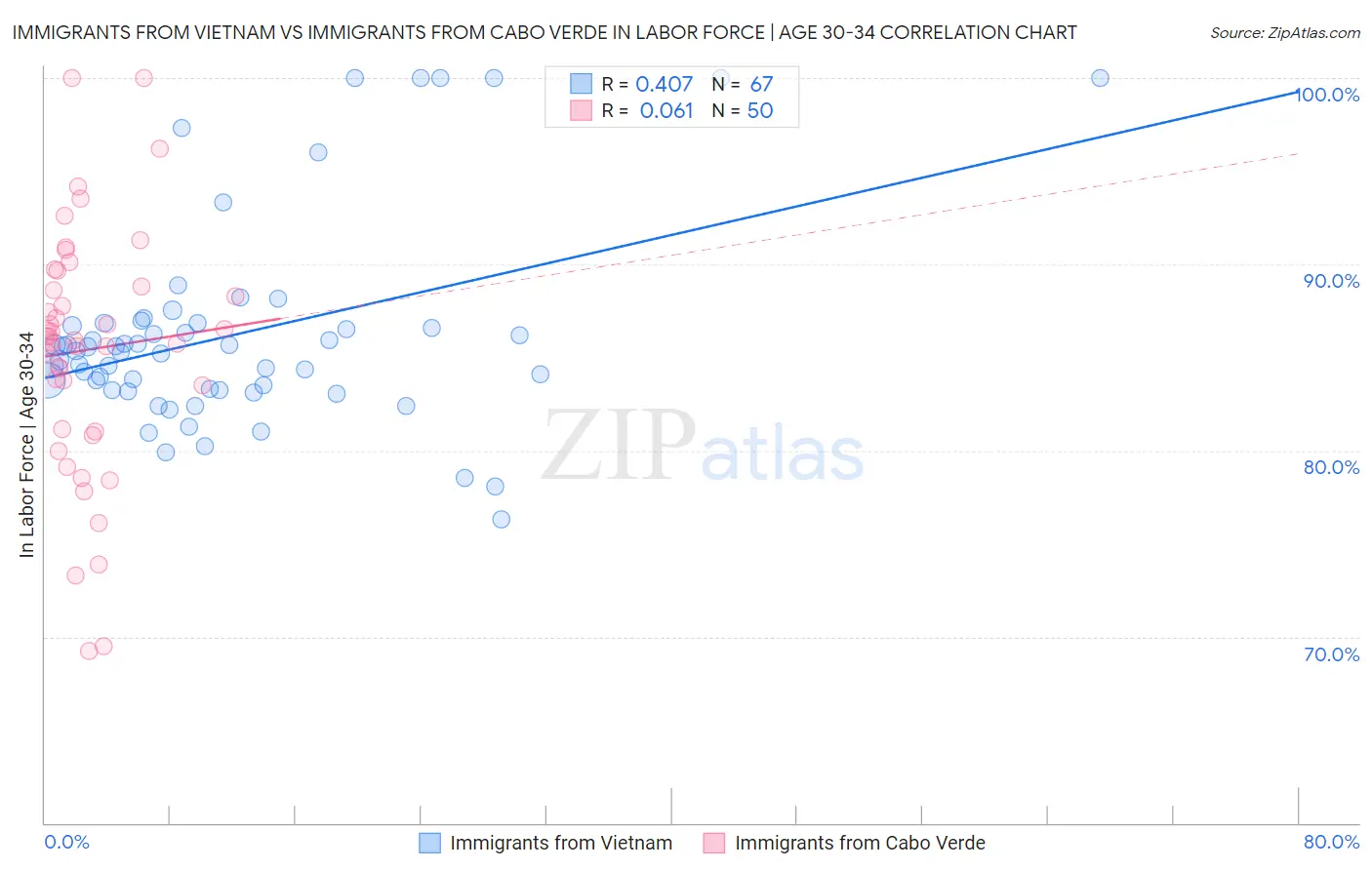 Immigrants from Vietnam vs Immigrants from Cabo Verde In Labor Force | Age 30-34