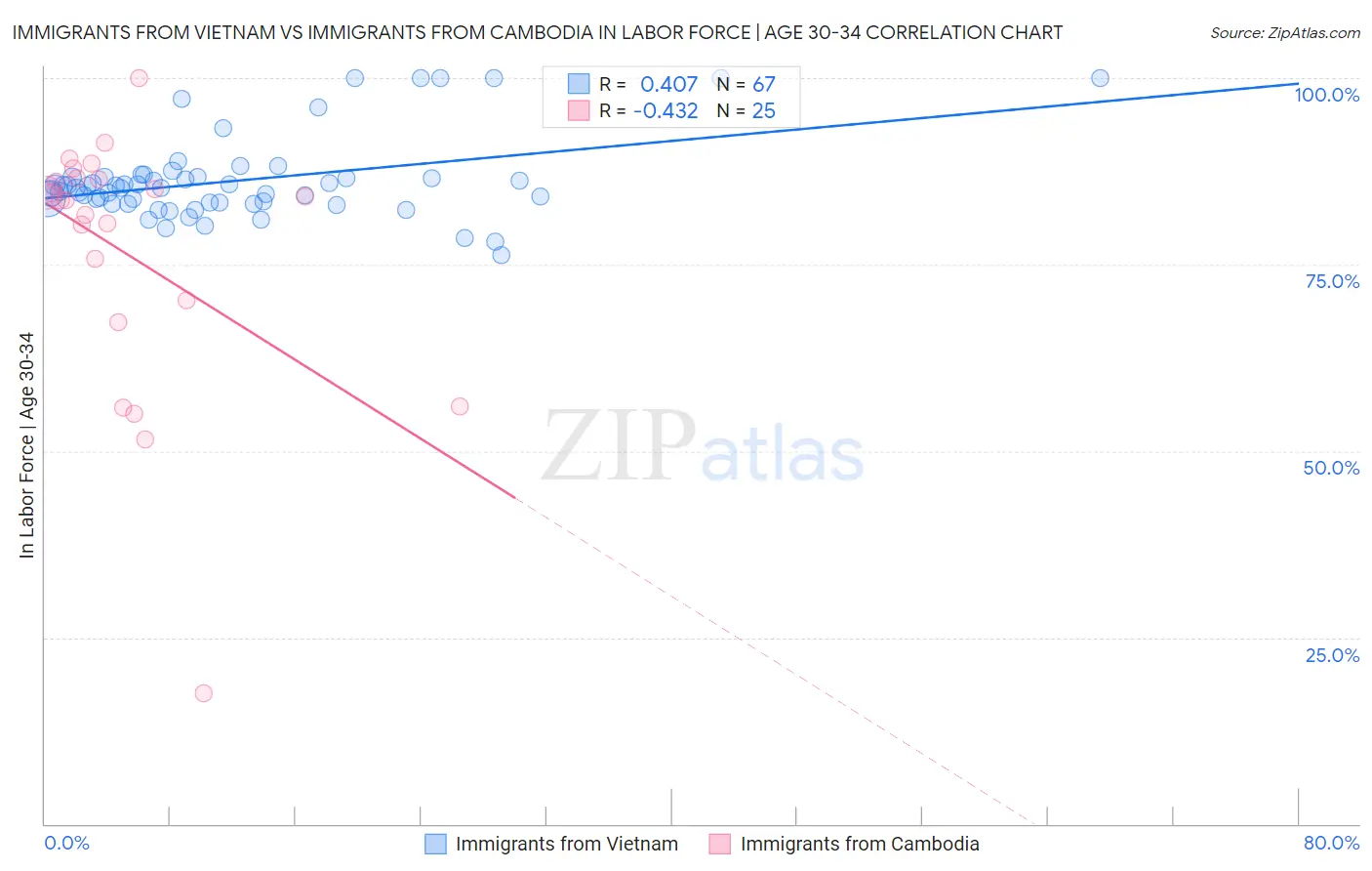 Immigrants from Vietnam vs Immigrants from Cambodia In Labor Force | Age 30-34