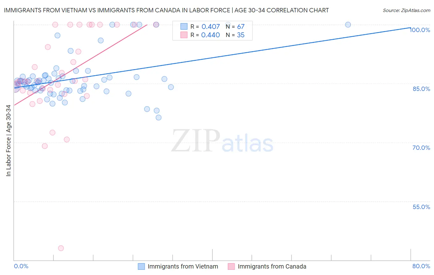 Immigrants from Vietnam vs Immigrants from Canada In Labor Force | Age 30-34