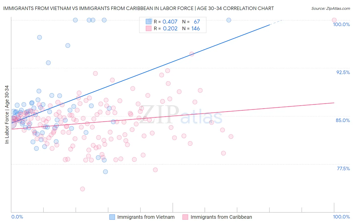 Immigrants from Vietnam vs Immigrants from Caribbean In Labor Force | Age 30-34