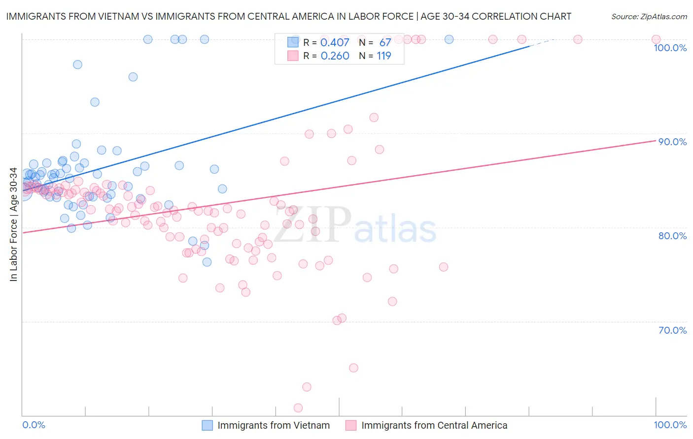 Immigrants from Vietnam vs Immigrants from Central America In Labor Force | Age 30-34