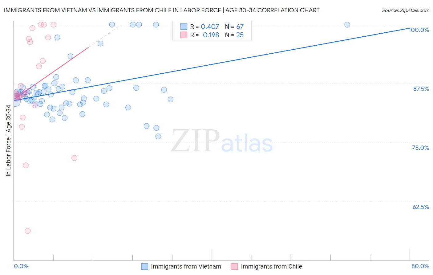 Immigrants from Vietnam vs Immigrants from Chile In Labor Force | Age 30-34