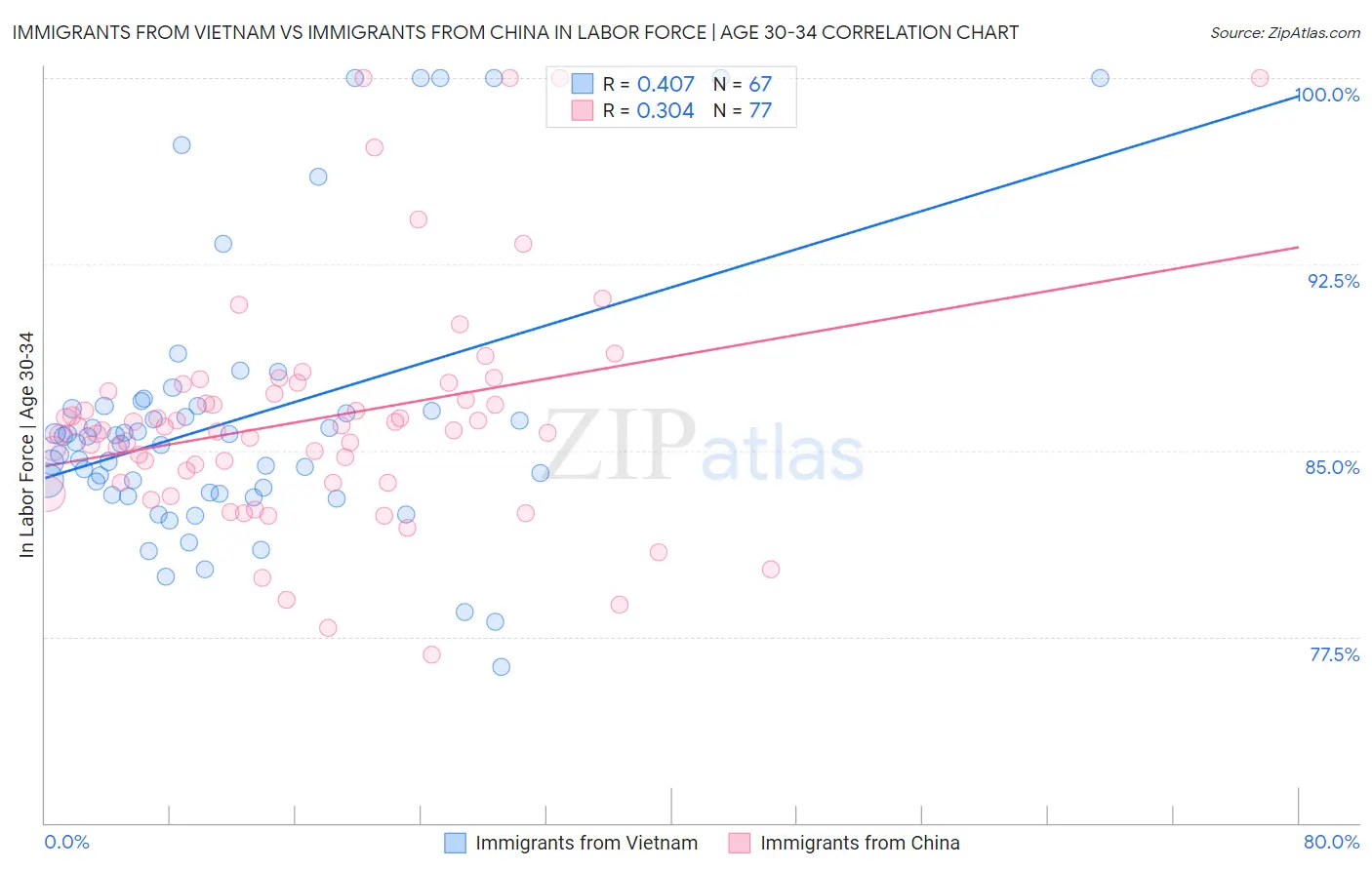 Immigrants from Vietnam vs Immigrants from China In Labor Force | Age 30-34