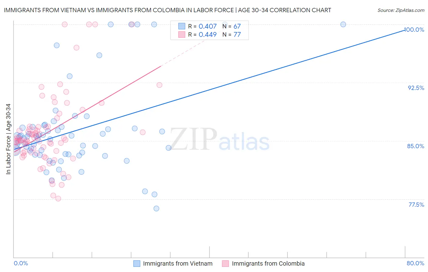 Immigrants from Vietnam vs Immigrants from Colombia In Labor Force | Age 30-34