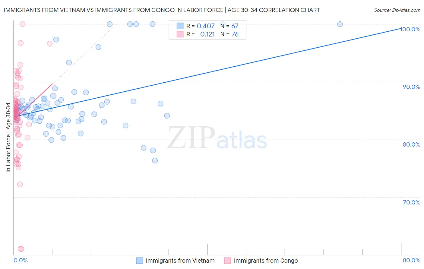 Immigrants from Vietnam vs Immigrants from Congo In Labor Force | Age 30-34