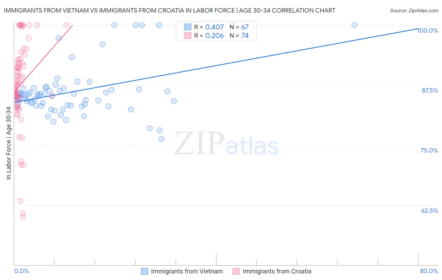 Immigrants from Vietnam vs Immigrants from Croatia In Labor Force | Age 30-34