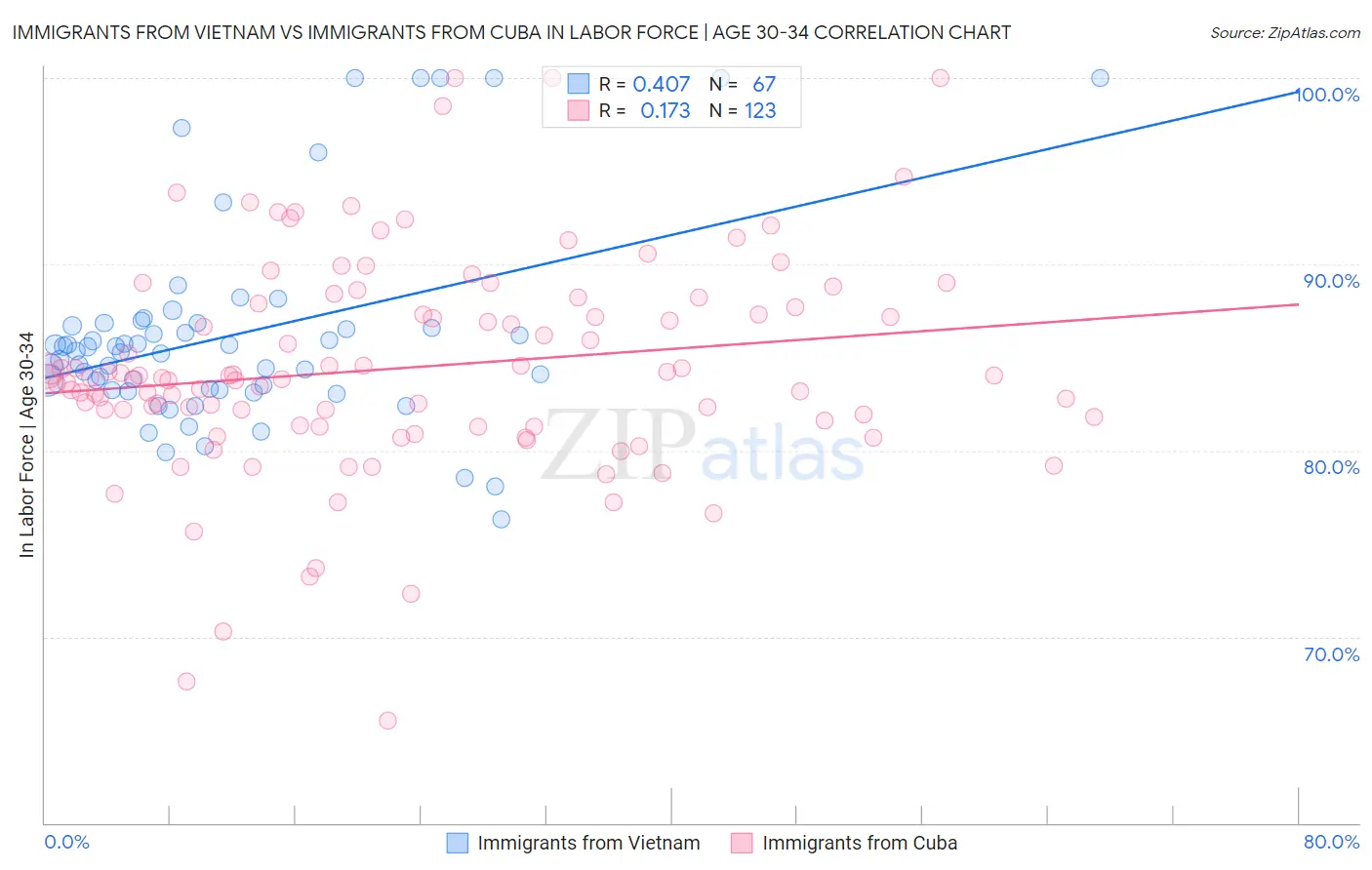 Immigrants from Vietnam vs Immigrants from Cuba In Labor Force | Age 30-34