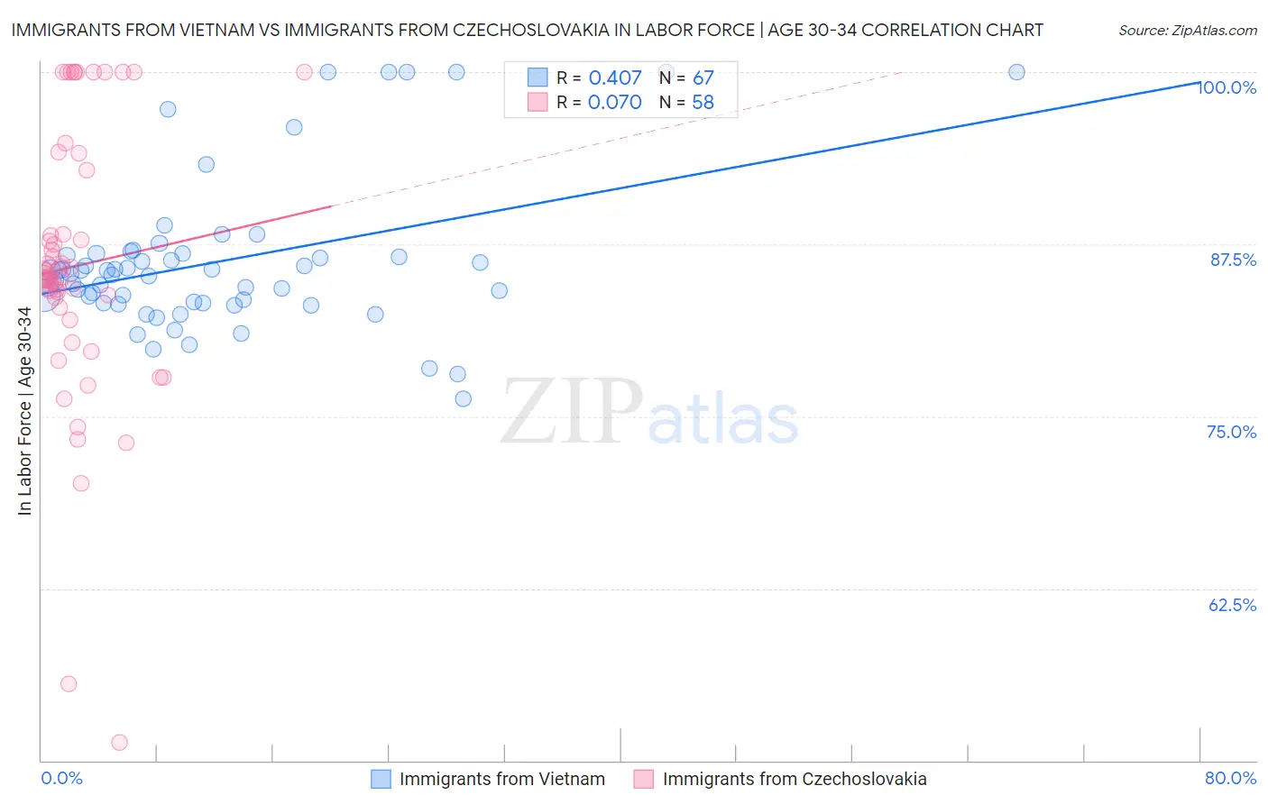 Immigrants from Vietnam vs Immigrants from Czechoslovakia In Labor Force | Age 30-34