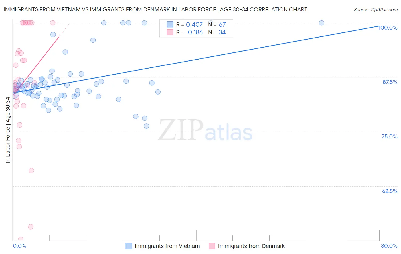 Immigrants from Vietnam vs Immigrants from Denmark In Labor Force | Age 30-34