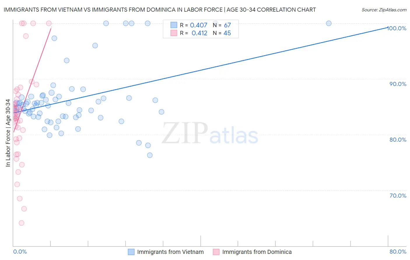 Immigrants from Vietnam vs Immigrants from Dominica In Labor Force | Age 30-34