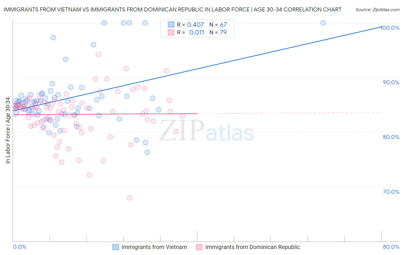 Immigrants from Vietnam vs Immigrants from Dominican Republic In Labor Force | Age 30-34