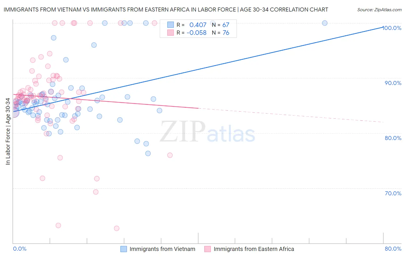 Immigrants from Vietnam vs Immigrants from Eastern Africa In Labor Force | Age 30-34