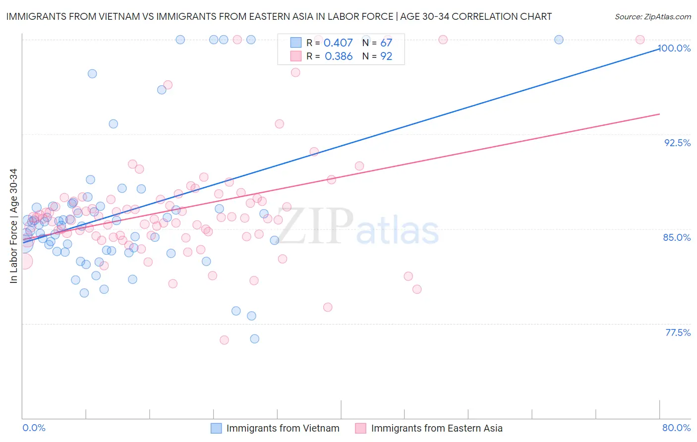 Immigrants from Vietnam vs Immigrants from Eastern Asia In Labor Force | Age 30-34