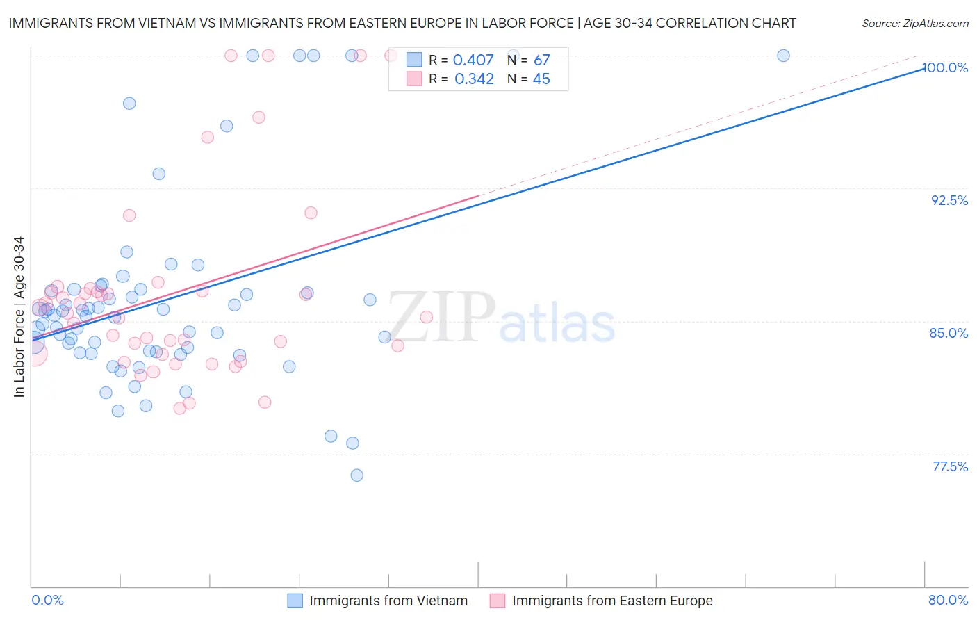 Immigrants from Vietnam vs Immigrants from Eastern Europe In Labor Force | Age 30-34