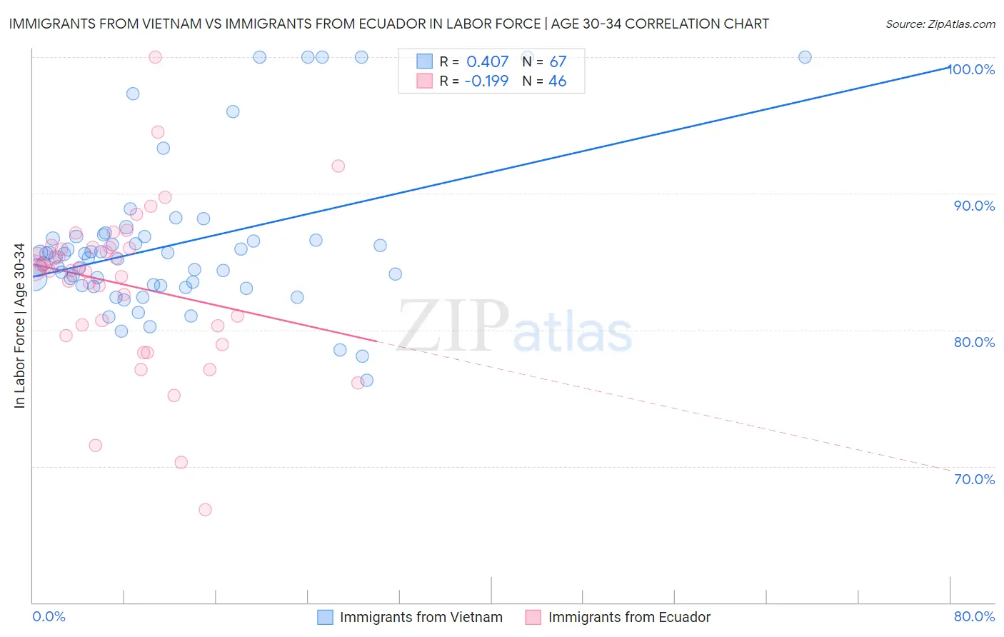 Immigrants from Vietnam vs Immigrants from Ecuador In Labor Force | Age 30-34