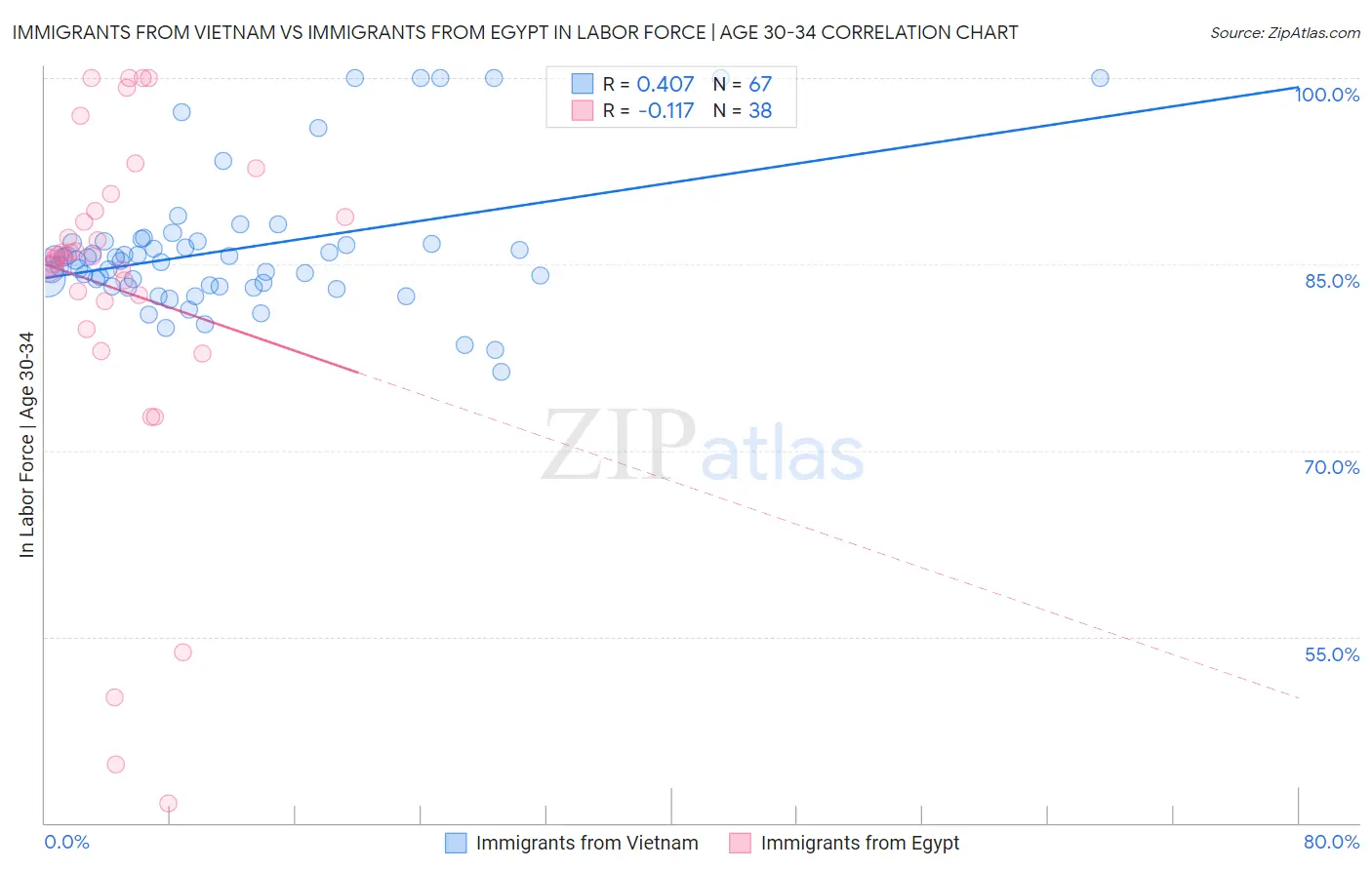 Immigrants from Vietnam vs Immigrants from Egypt In Labor Force | Age 30-34