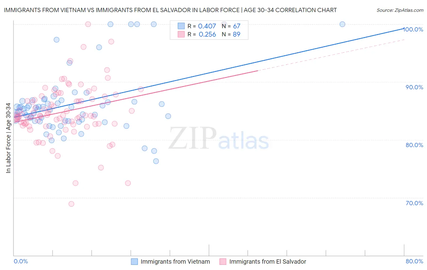 Immigrants from Vietnam vs Immigrants from El Salvador In Labor Force | Age 30-34