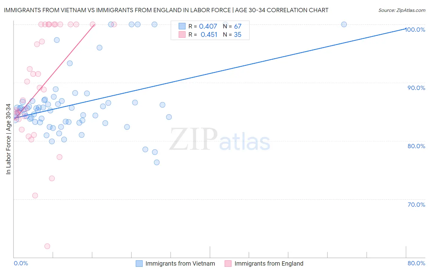 Immigrants from Vietnam vs Immigrants from England In Labor Force | Age 30-34