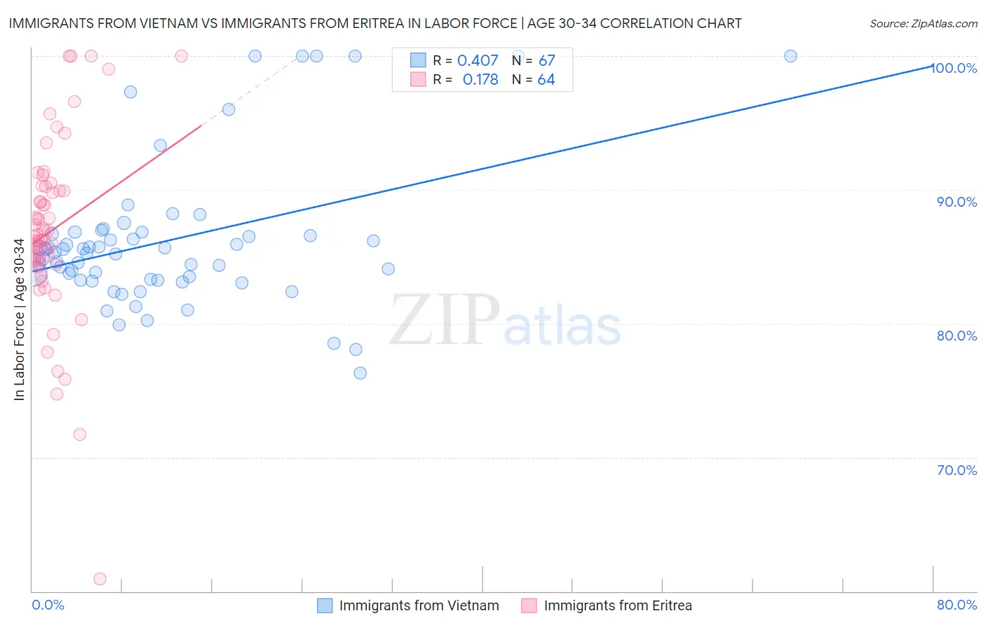 Immigrants from Vietnam vs Immigrants from Eritrea In Labor Force | Age 30-34