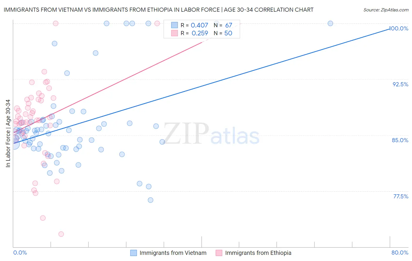 Immigrants from Vietnam vs Immigrants from Ethiopia In Labor Force | Age 30-34