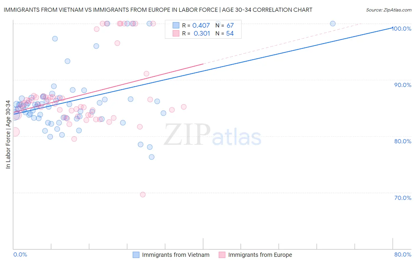 Immigrants from Vietnam vs Immigrants from Europe In Labor Force | Age 30-34