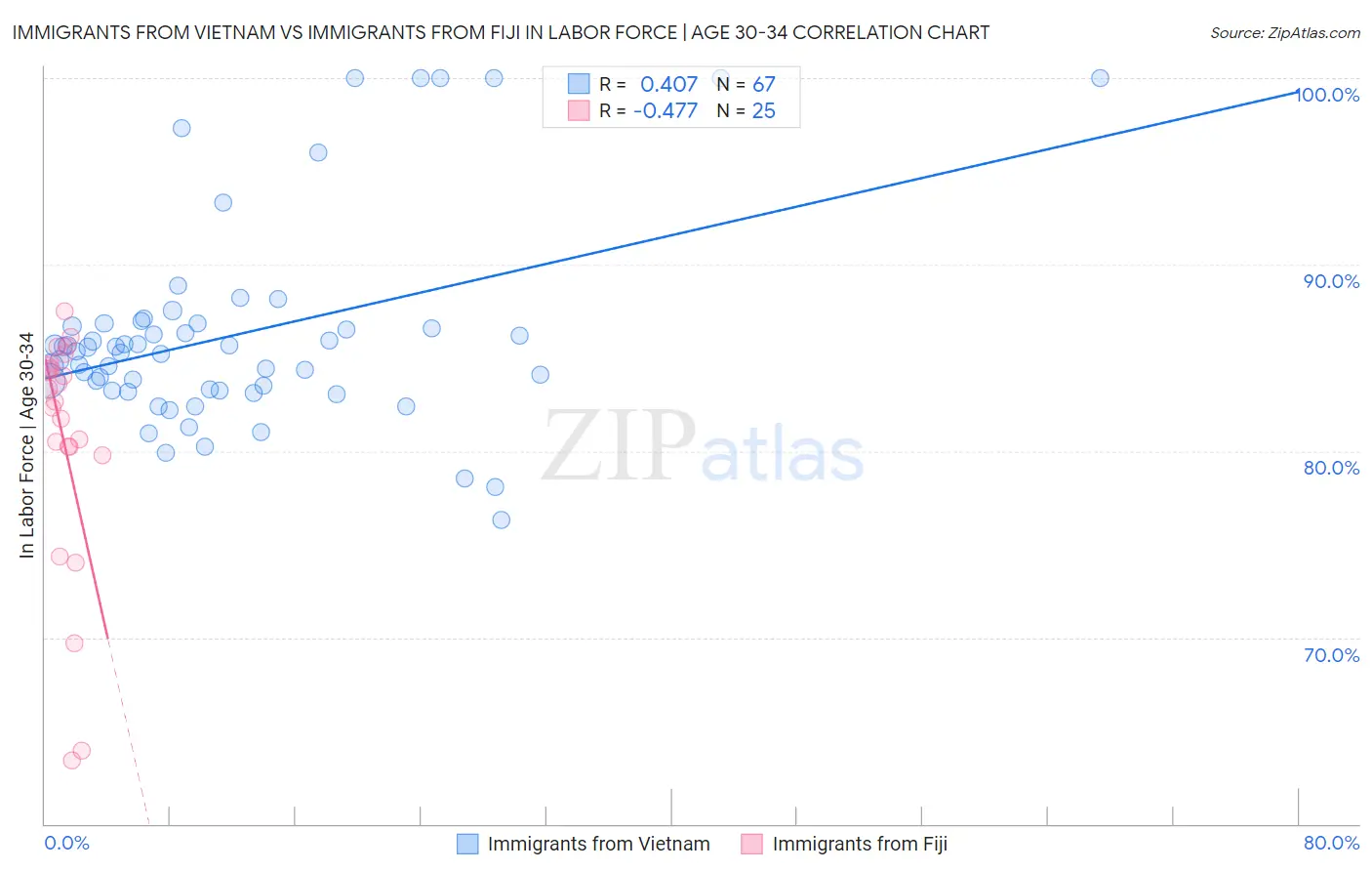 Immigrants from Vietnam vs Immigrants from Fiji In Labor Force | Age 30-34