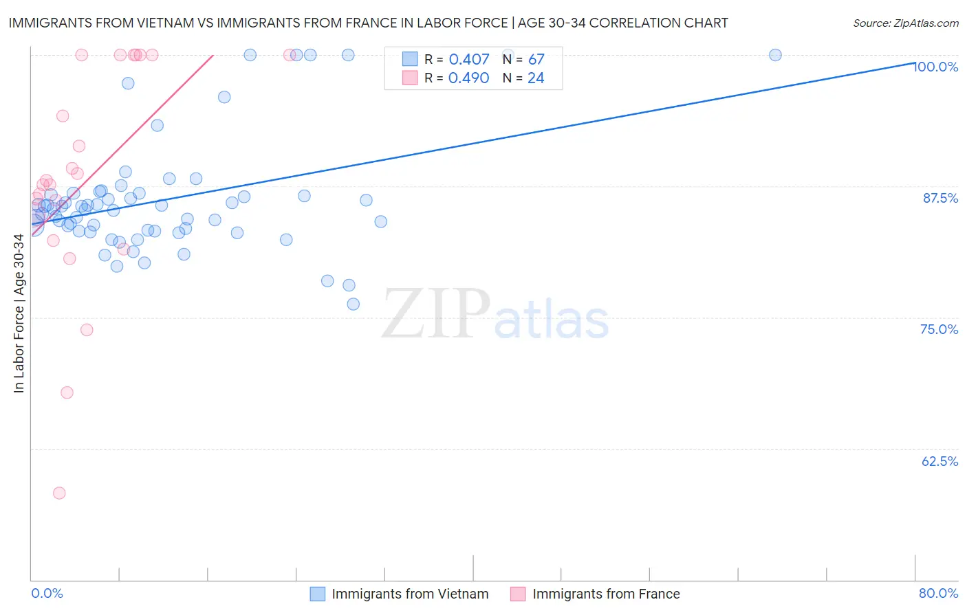 Immigrants from Vietnam vs Immigrants from France In Labor Force | Age 30-34