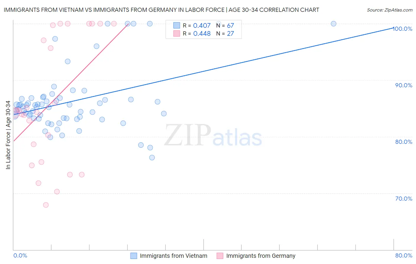 Immigrants from Vietnam vs Immigrants from Germany In Labor Force | Age 30-34