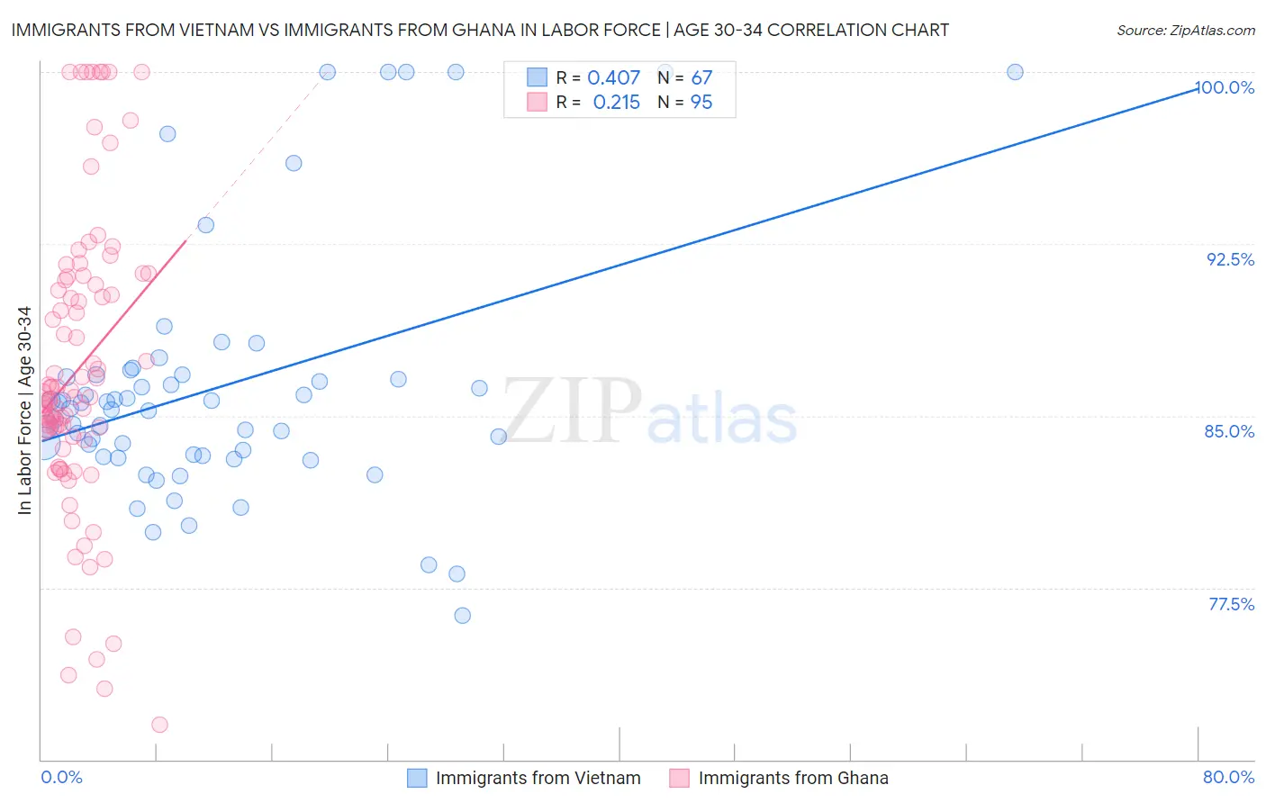 Immigrants from Vietnam vs Immigrants from Ghana In Labor Force | Age 30-34