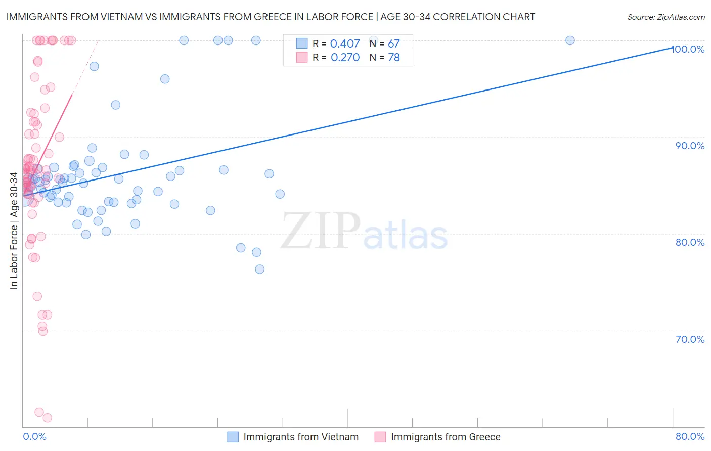 Immigrants from Vietnam vs Immigrants from Greece In Labor Force | Age 30-34