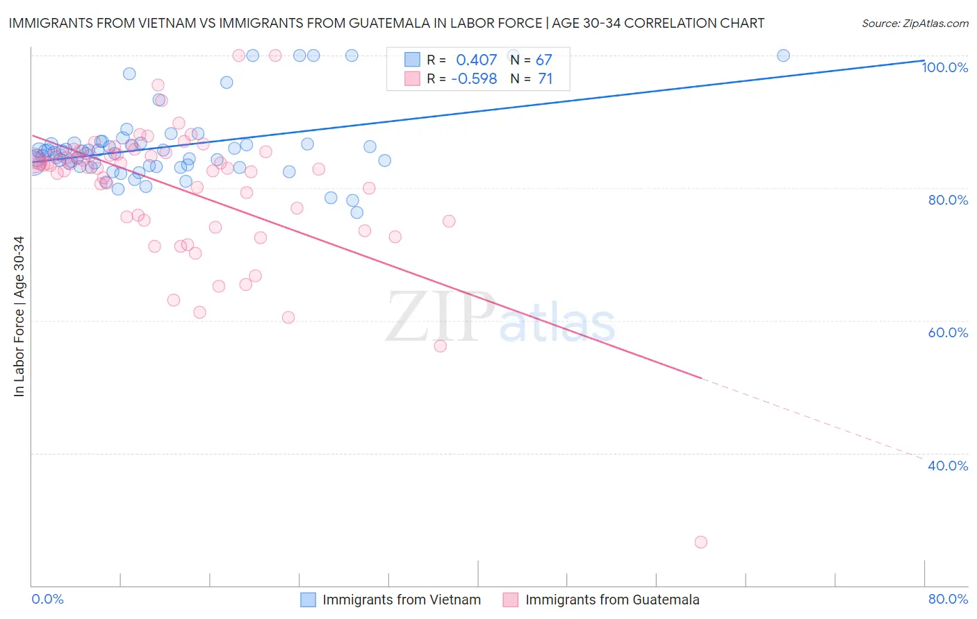 Immigrants from Vietnam vs Immigrants from Guatemala In Labor Force | Age 30-34