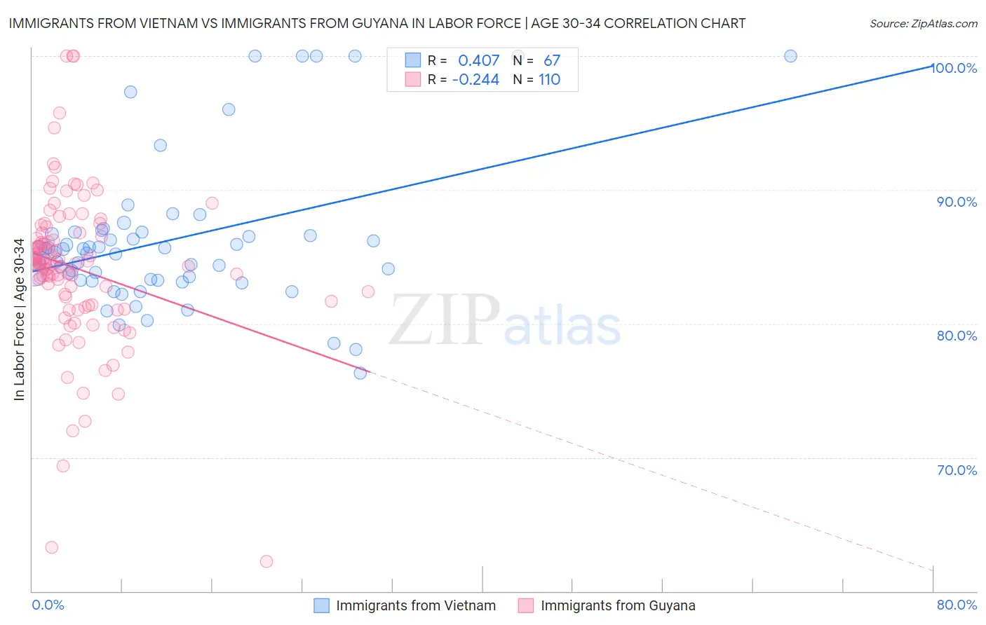 Immigrants from Vietnam vs Immigrants from Guyana In Labor Force | Age 30-34