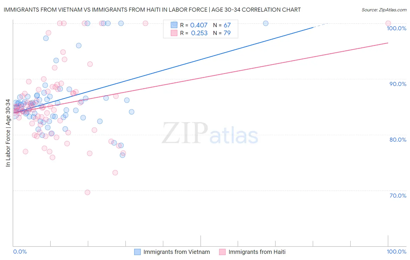 Immigrants from Vietnam vs Immigrants from Haiti In Labor Force | Age 30-34