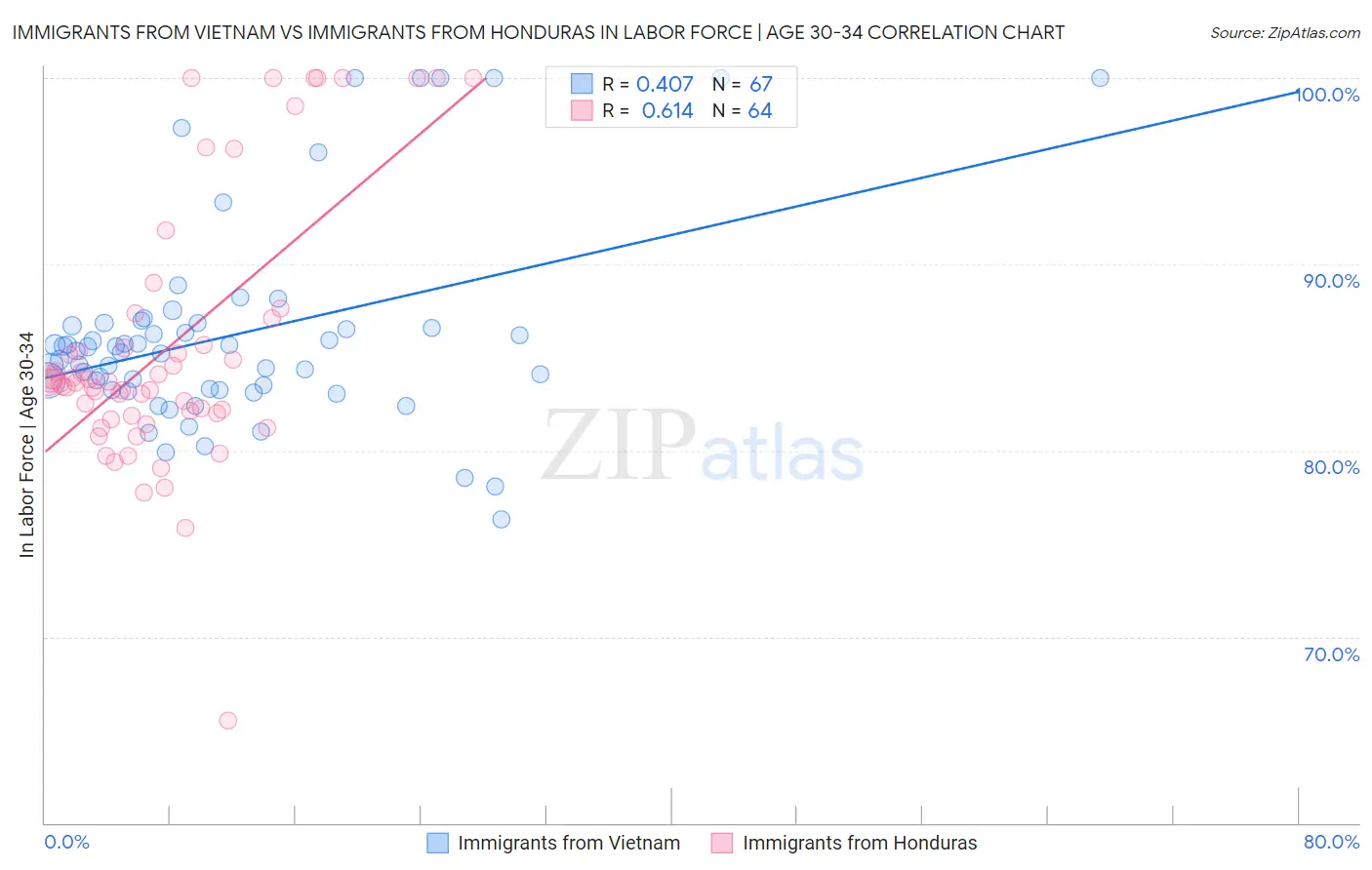 Immigrants from Vietnam vs Immigrants from Honduras In Labor Force | Age 30-34